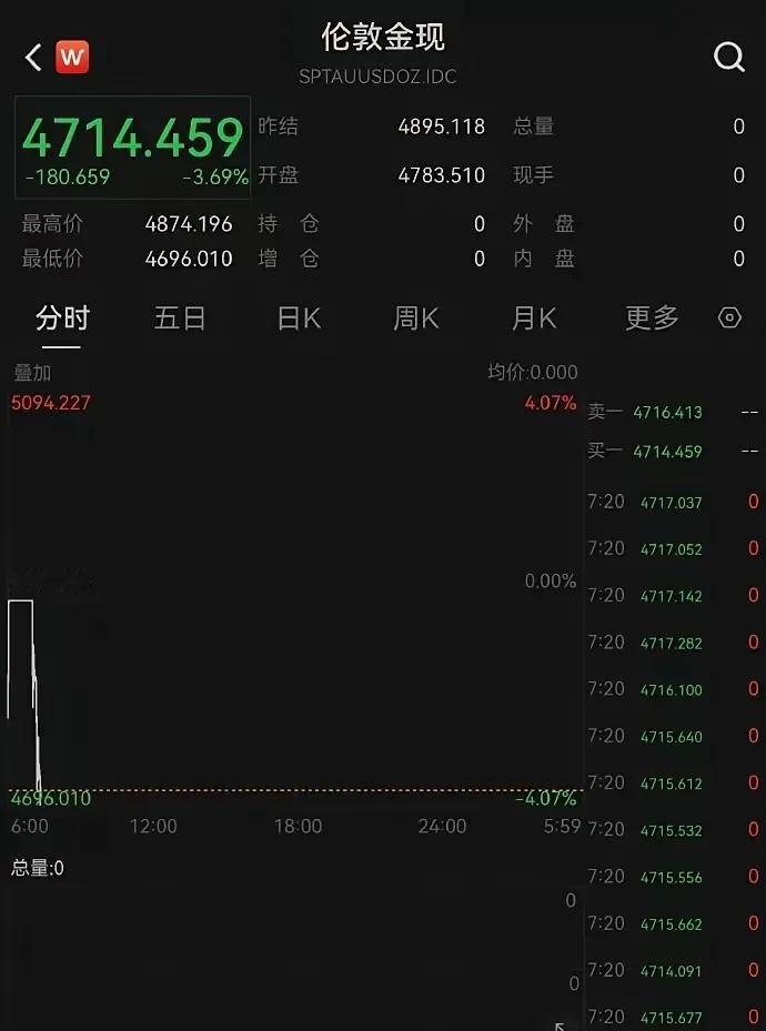 今天黄金白银又跌惨了！现货黄金直接跌破4700美元，一天就跌了超3%，现在也就4