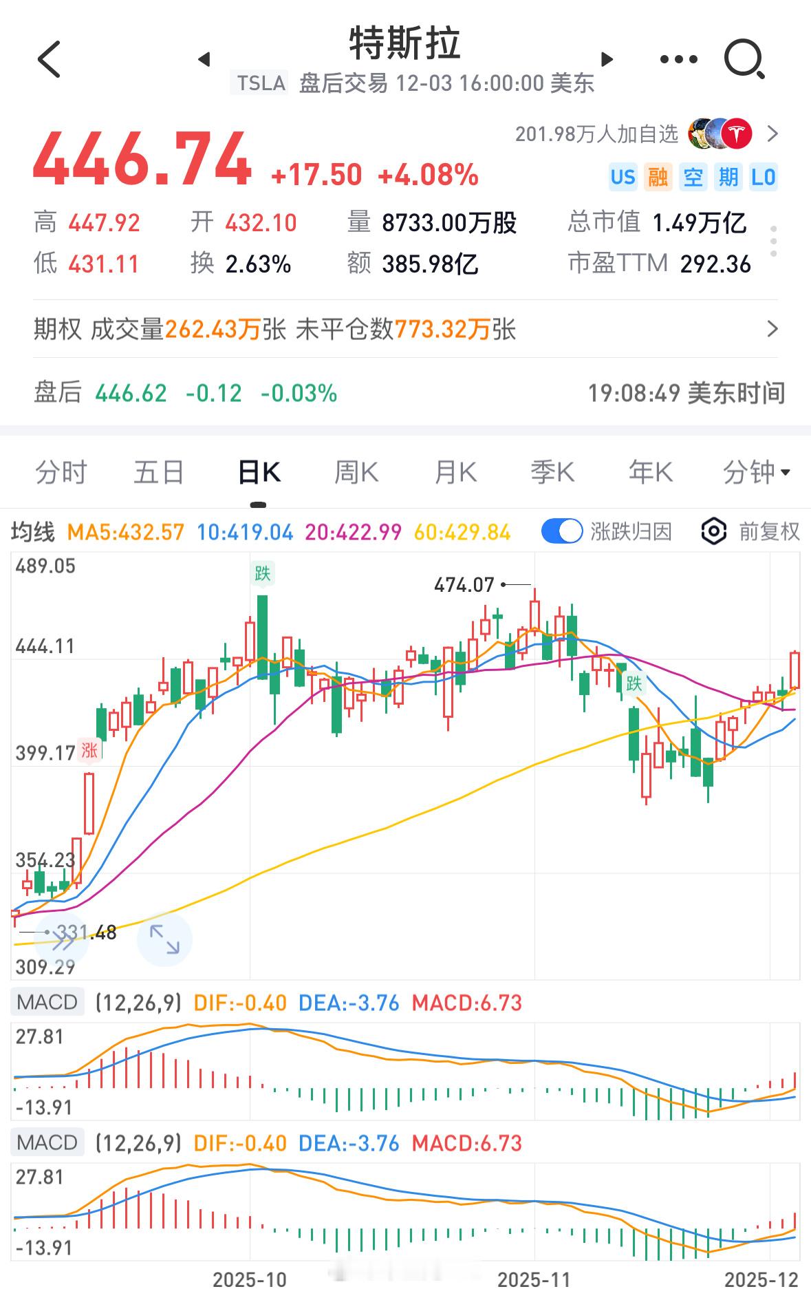 特斯拉在转向Ai公司以后，主要看FSDV14之后小版本的表现，已经和销量脱钩了，