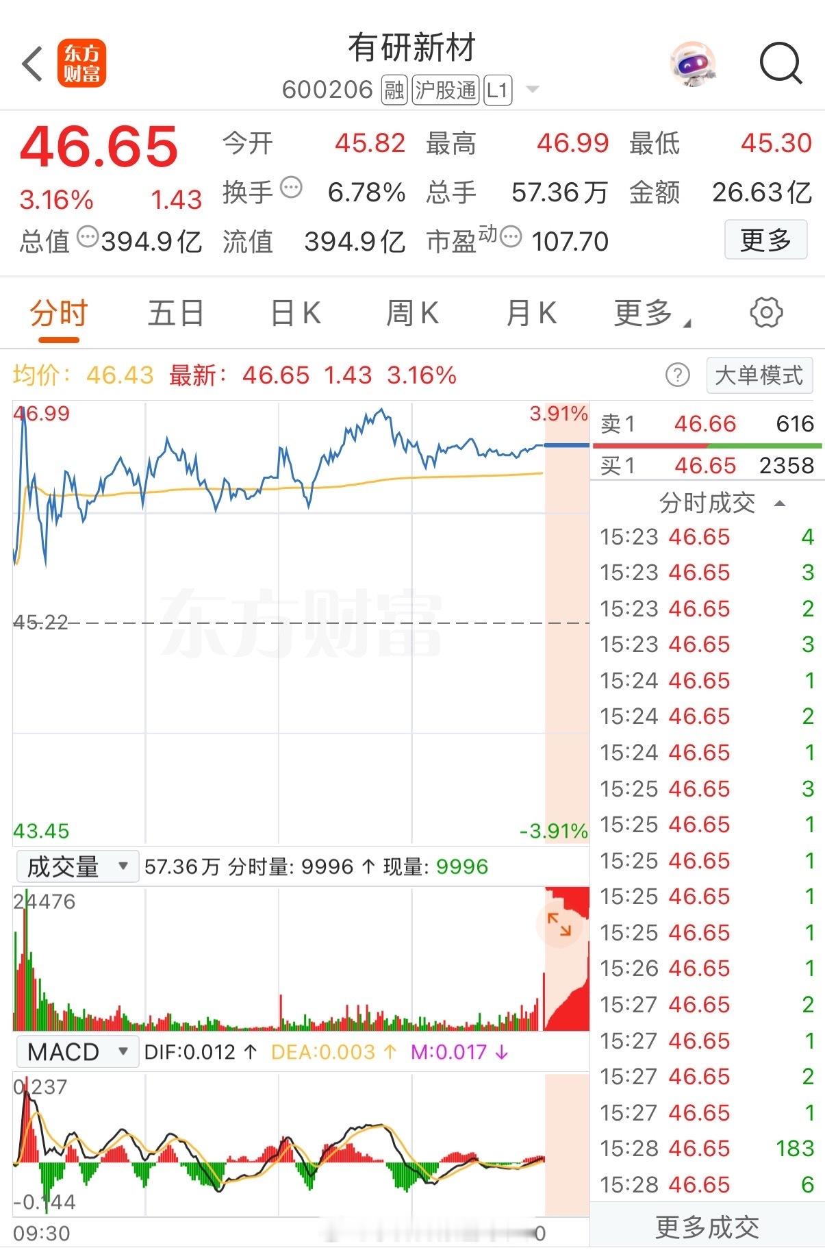 耐心坚持，有研新材，懂得都懂[鲜花][鲜花][鲜花] ​​​