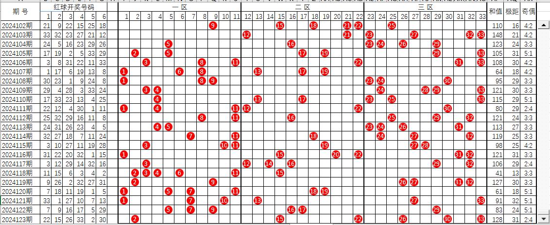 双色球截止2024123期红球走势图