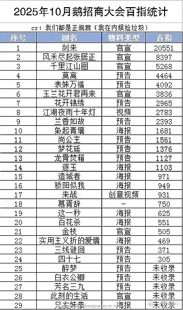 吴磊时隔四年再拍古装，剑来百指鹅大会断层第一☝🏻 ​​​