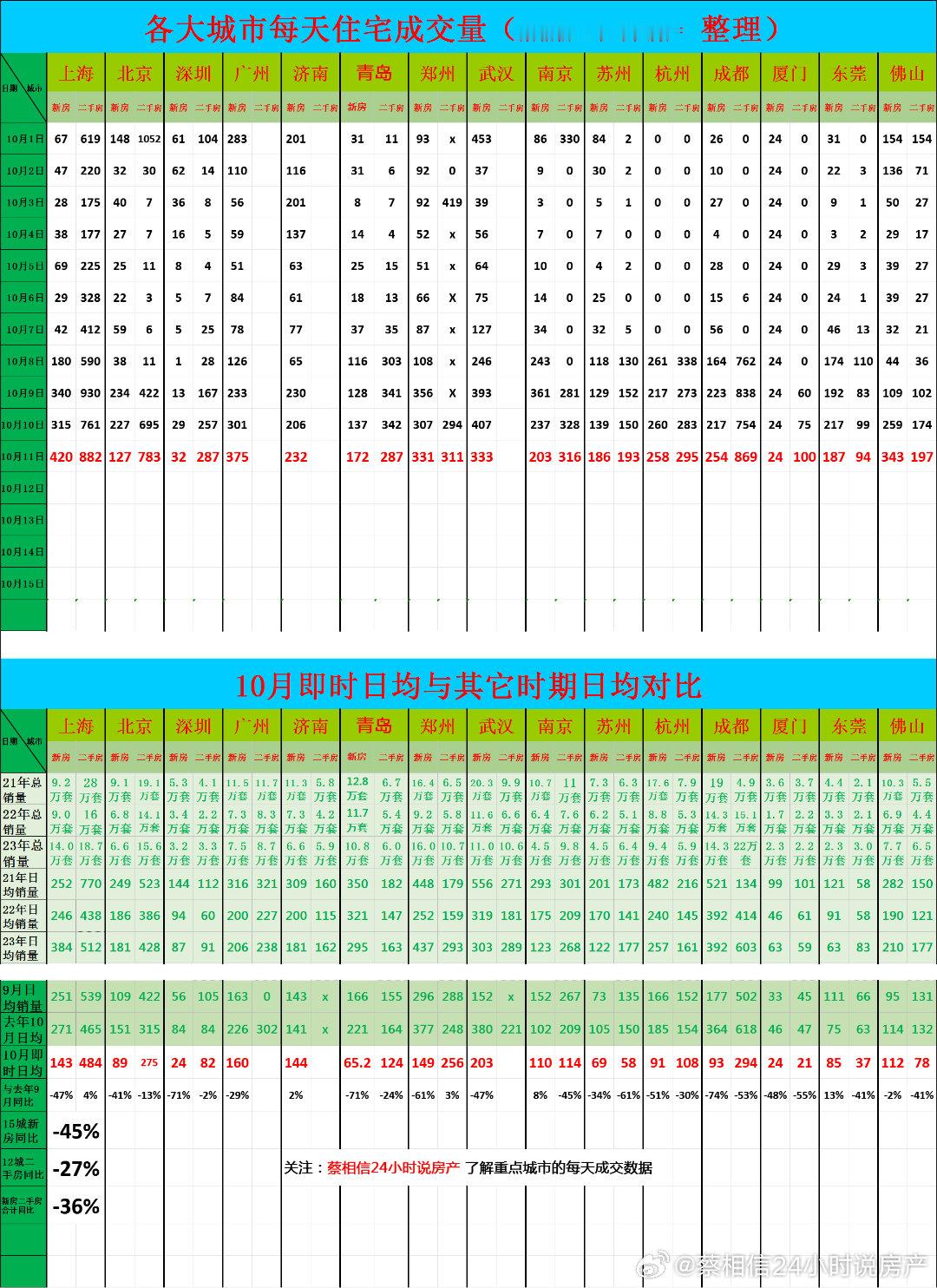 10月11日，重点城市住宅销量数据今日点评：10月前11天，新房销量同比下降45
