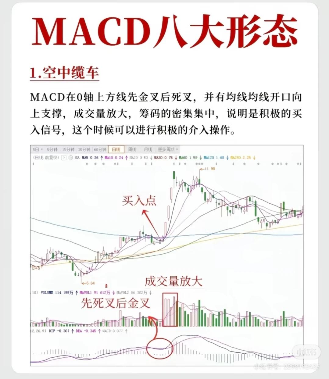 以下是MACD八大形态的言简意赅总结：

1. 空中缆车：0轴上方先金叉后死叉，