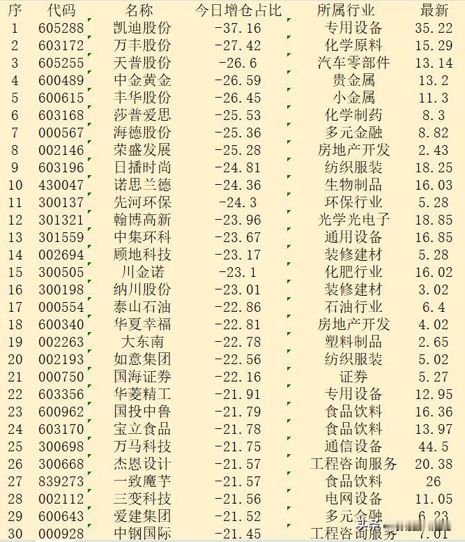 逆势大幅减仓！11月8日收盘，主力“减仓占比最多的”30强名单！


序 代码 