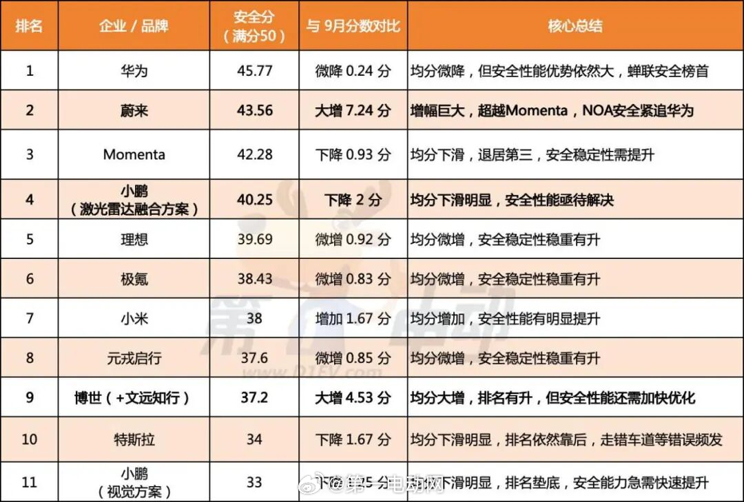 第二届智驾大赛中国智驾战力天梯榜 11月安全榜 · 华为蝉联榜首，蔚来进步最大升