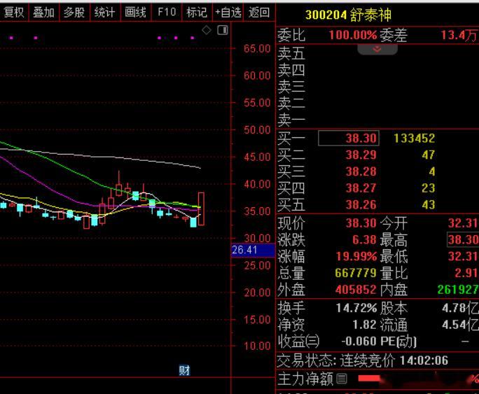 创新药板块今天放量大涨，趋势上止跌反转了，代表龙头$舒泰神 sz300204$ 