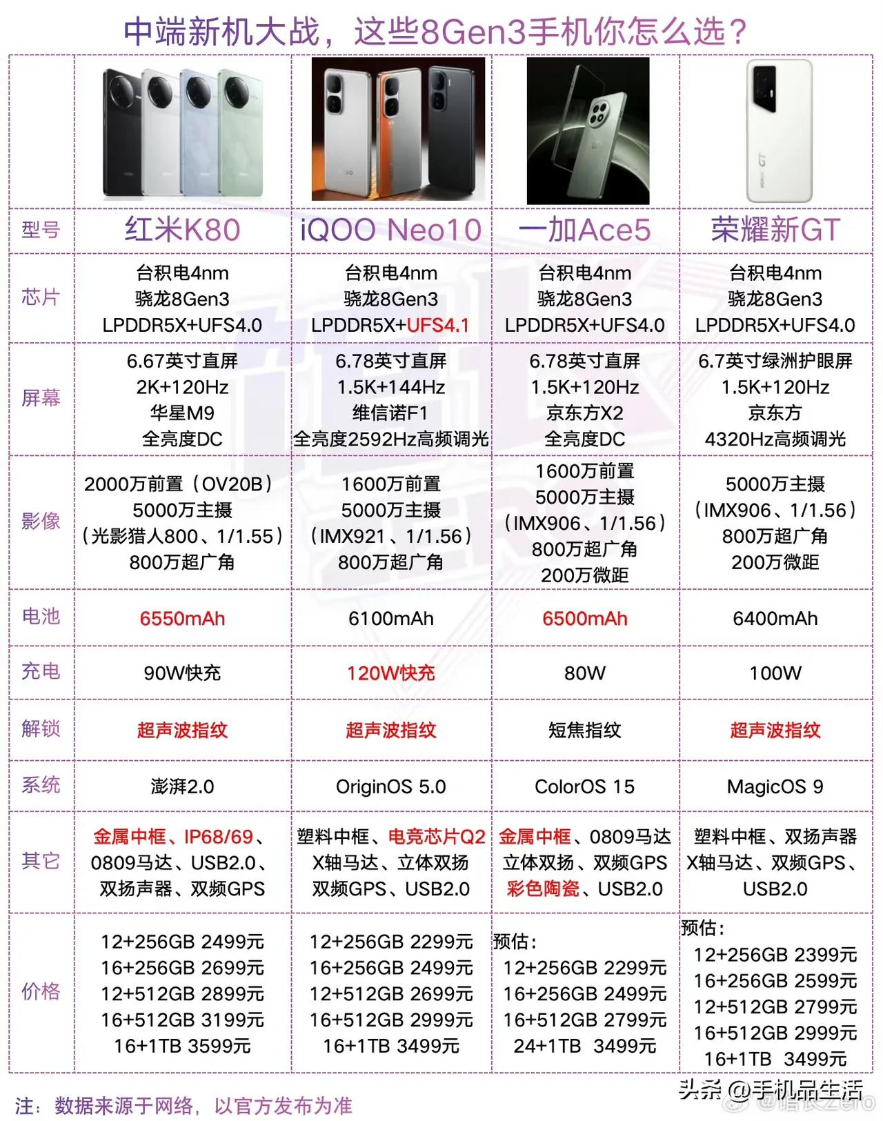 骁龙8Gen3新机红米K80、iQOO Neo10、一加Ace5、荣耀新GT的配