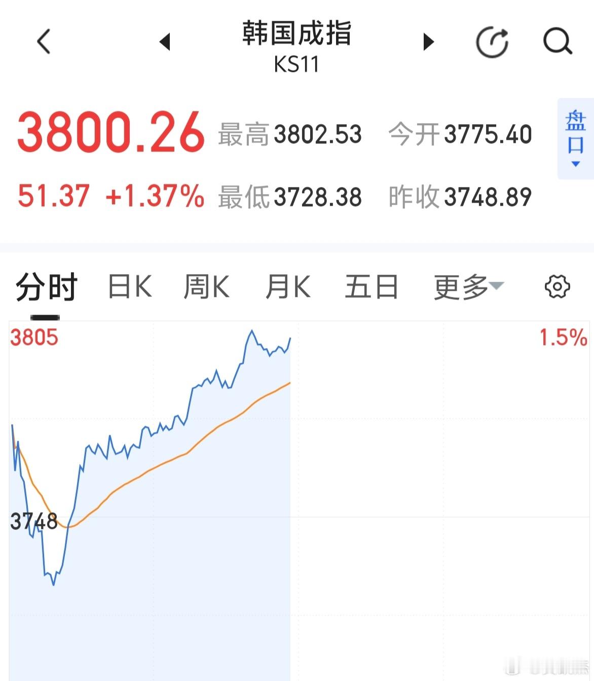 我嘞个去～～韩国股市冲上3800点了，大A不可能被超越吧？[吃惊] ​​​
