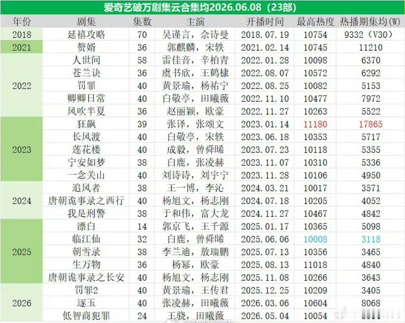 爱奇艺热度破万剧云合热播集均