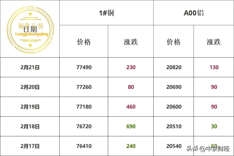 本周铜价及趋势！