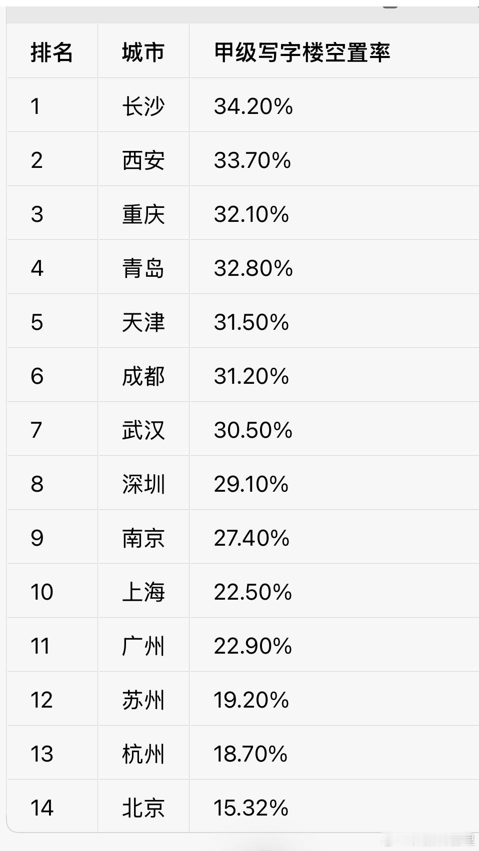 上海写字楼空置率北京的空置率这么低吗？数据来源：戴德梁行 ​​​
