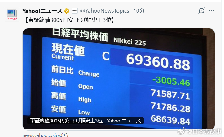 【日经指数暴跌逾3000点，创历史第三大单日跌幅】26日，东京股市日经平均指数收