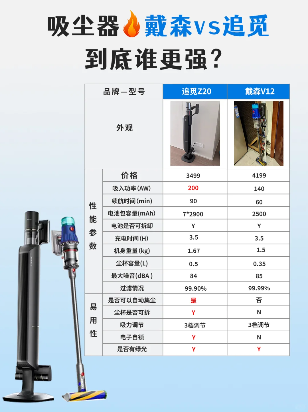 吸尘器🔥戴森vs追觅选购指南❗