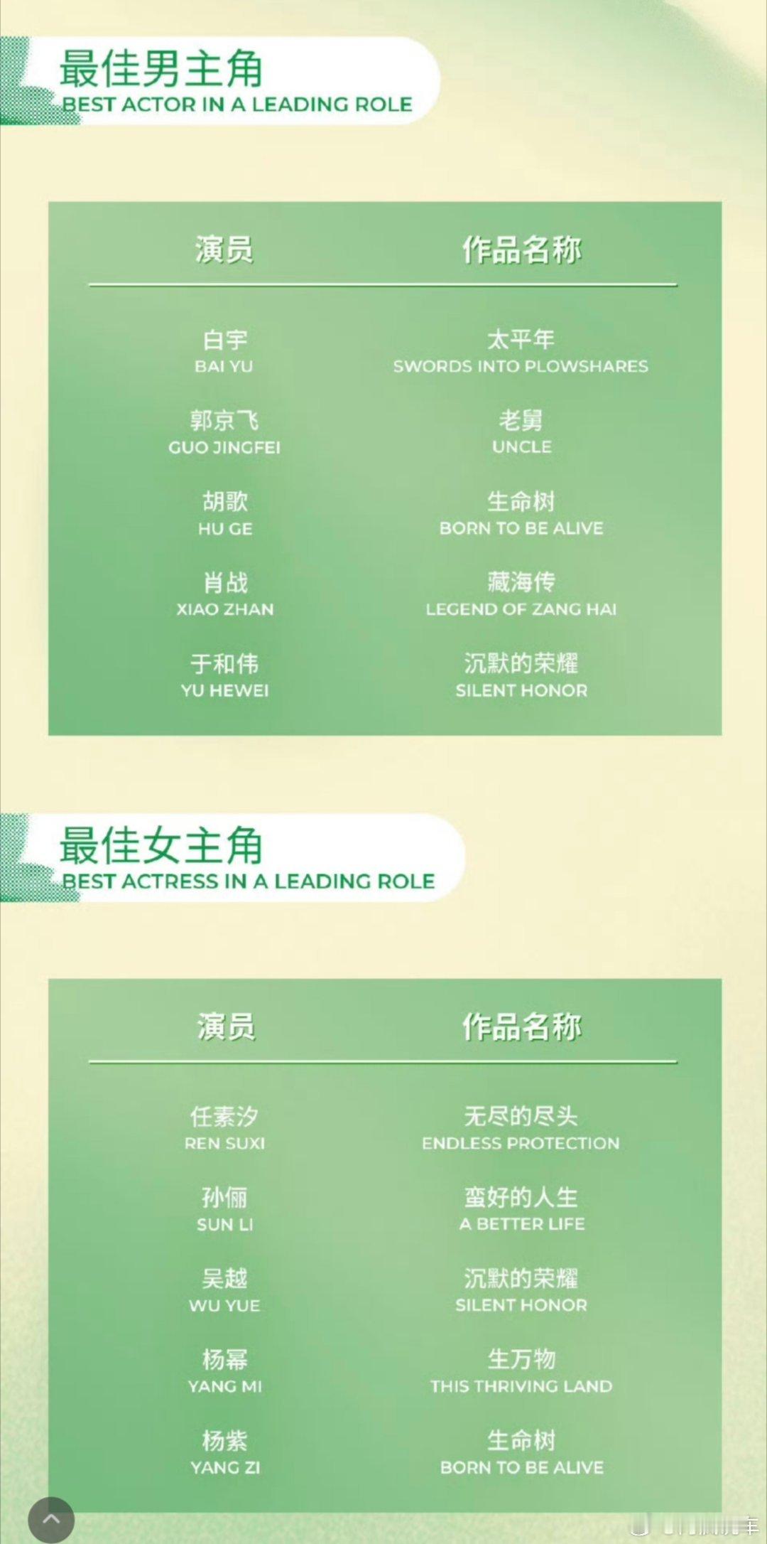 白玉兰入围名单公布了看看我预测的：男主：胡歌or肖战；女主：杨幂。都入围了，所以