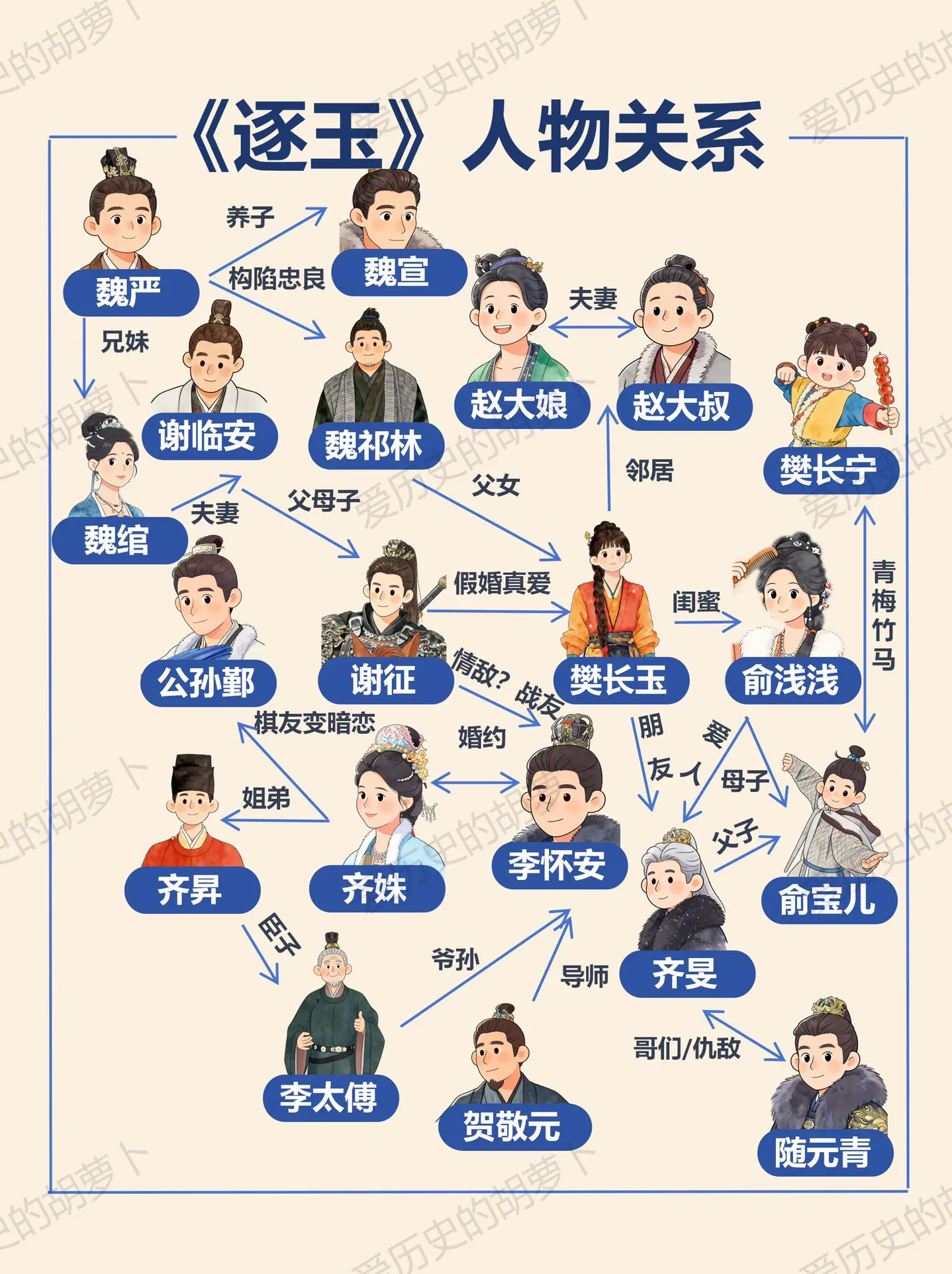 追《逐玉》必看！一秒钟分清人物关系。