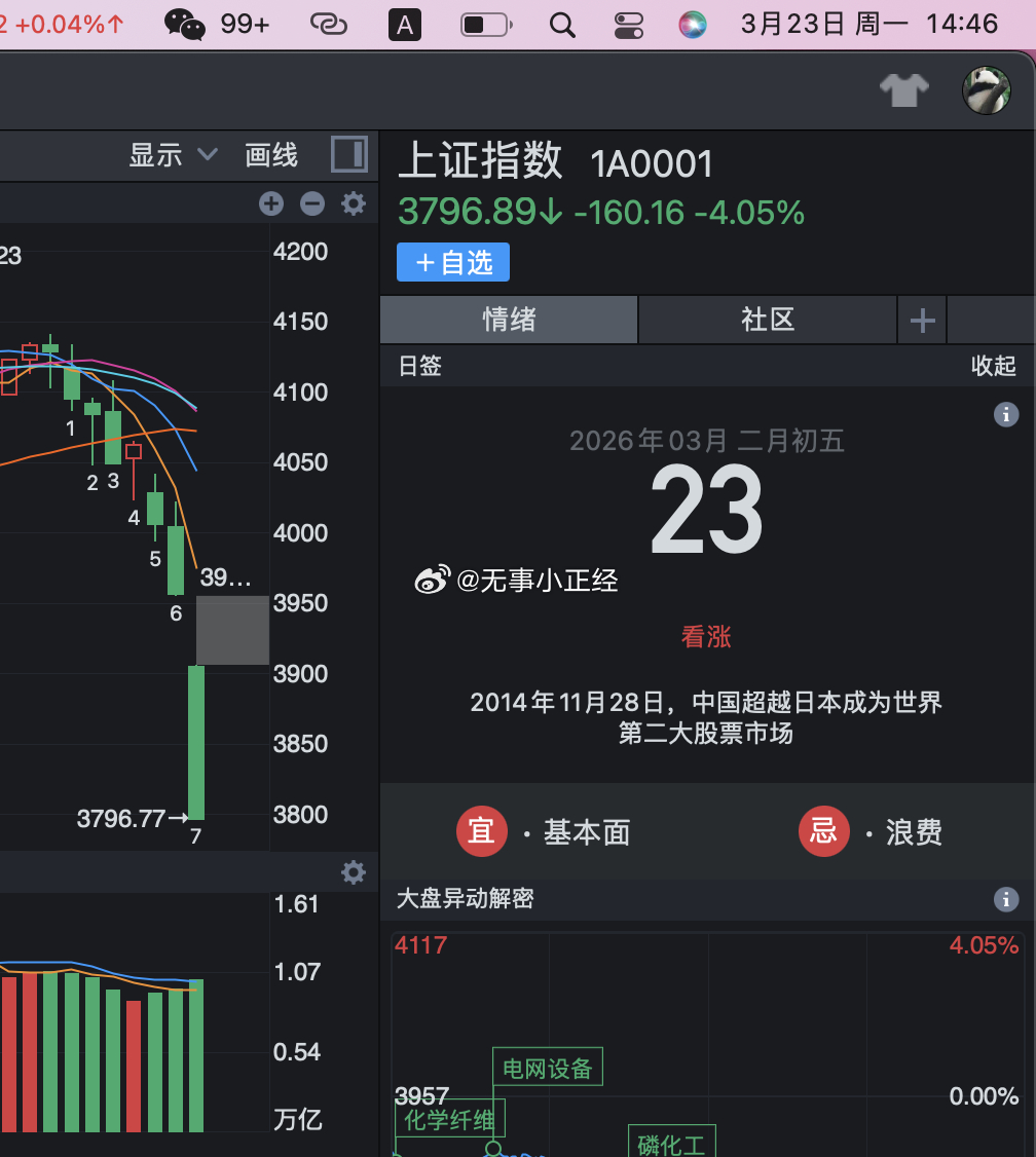 还在放量加速下跌 