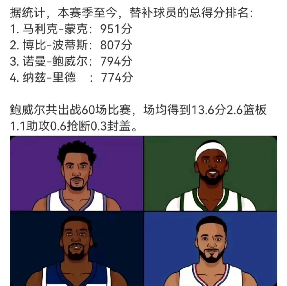 客观地说
最佳第六人应该给蒙克了
蒙克从上赛季开始就是国王的晴雨表
鲍威尔在快船