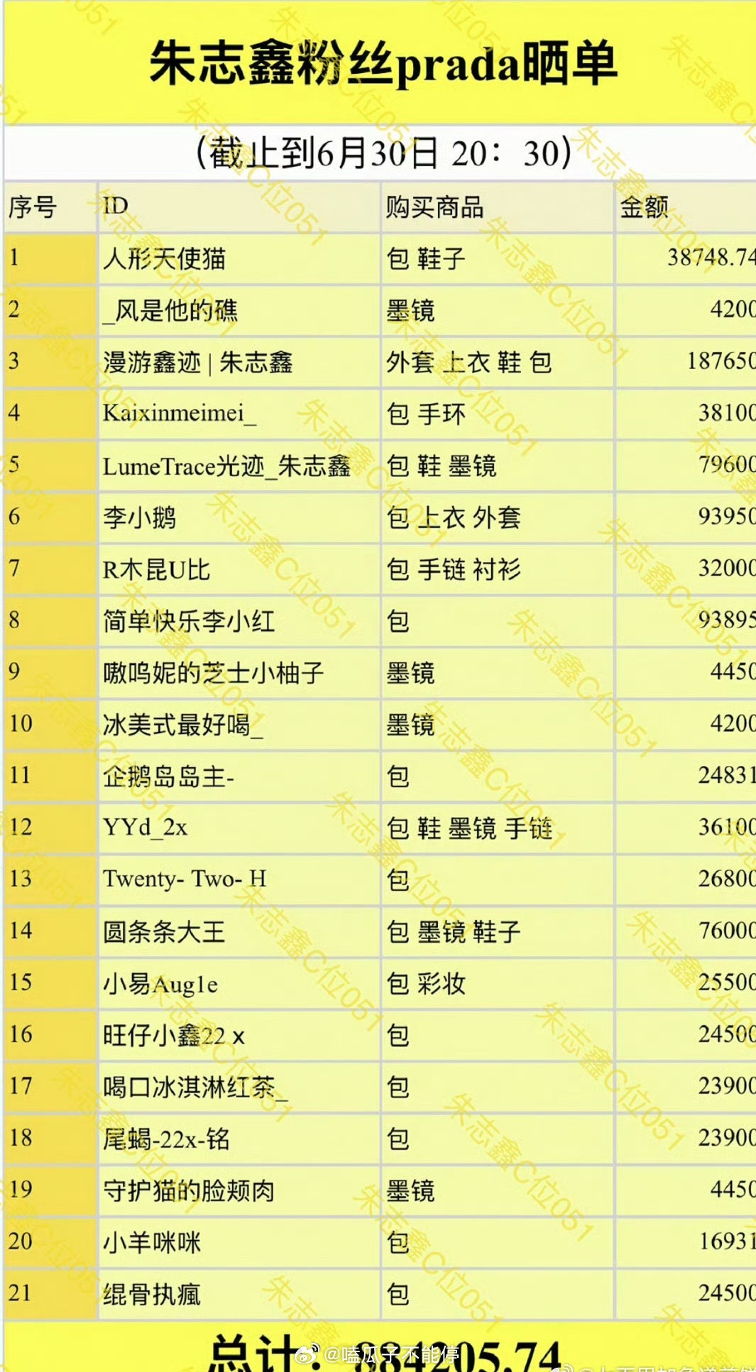 朱志鑫粉丝晒单统计，自Prada品牌大使官宣到当日20:30共计超88w，太有实