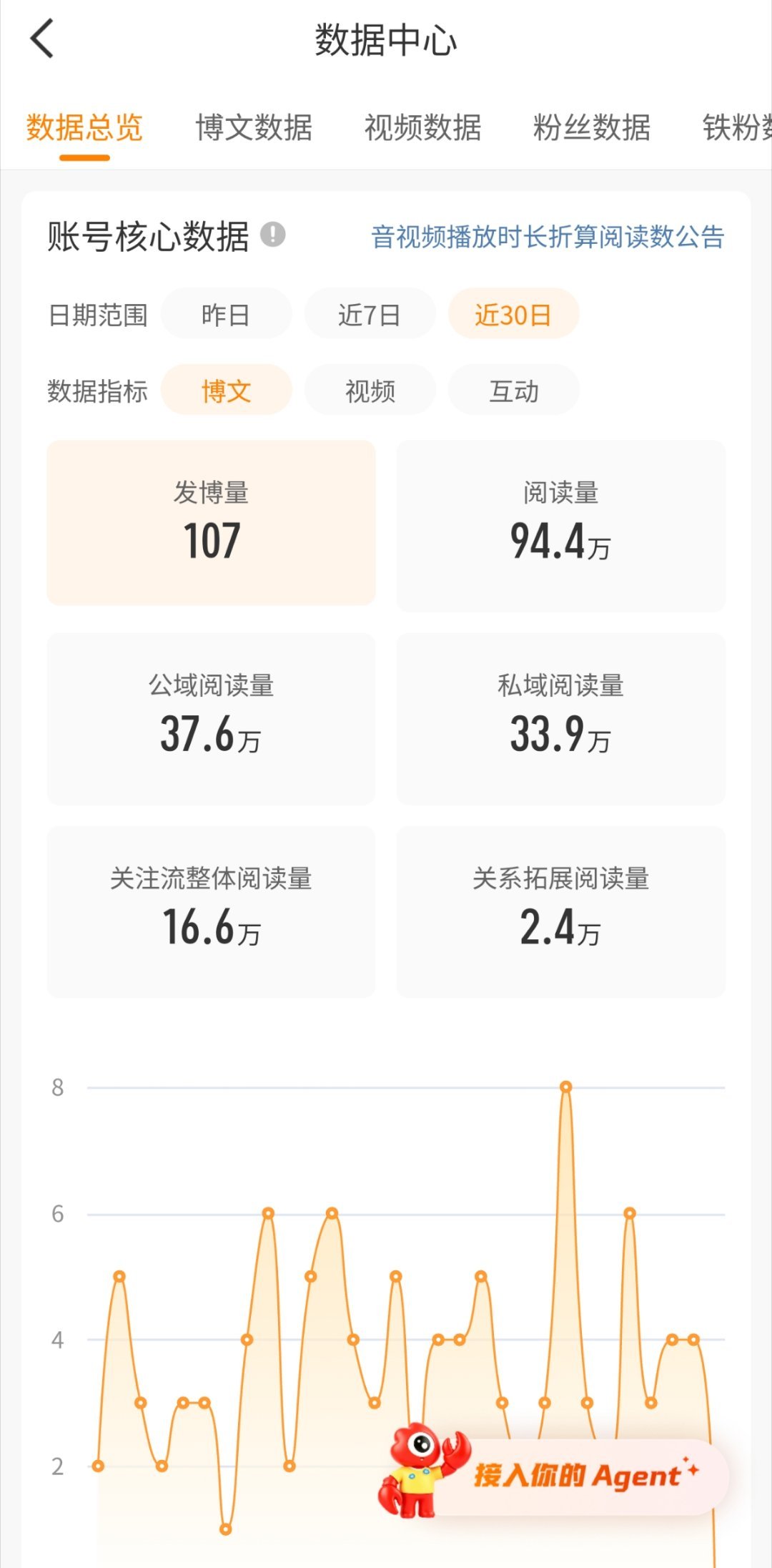 个人号佛系更新，阅读量居然没有下滑，挺神奇的，微博的流量逻辑有时候真难懂。主号硬