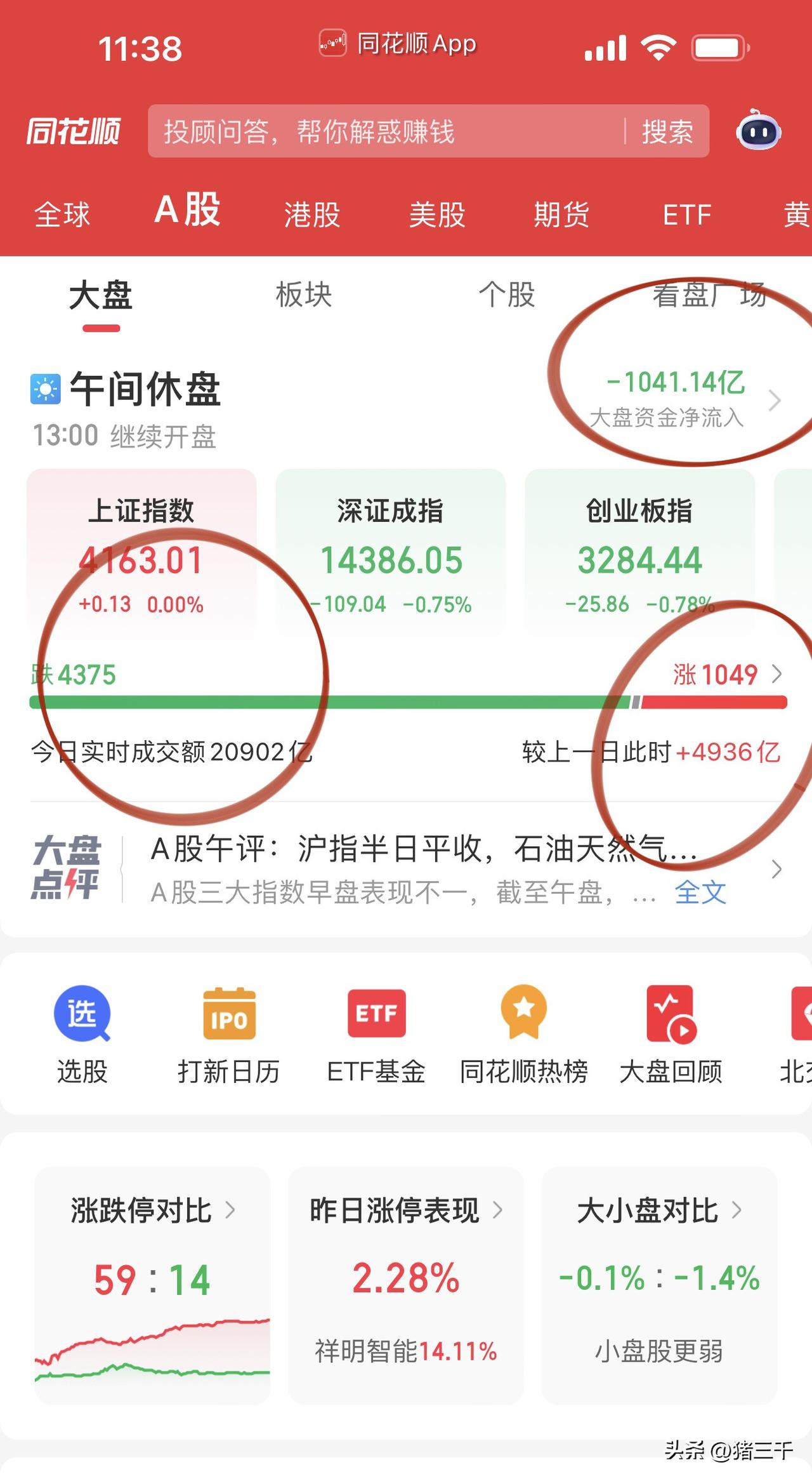 午评，放量5000亿恐慌盘在跑吗？
沪深两市半日成交达2.07万亿，
大盘资金流