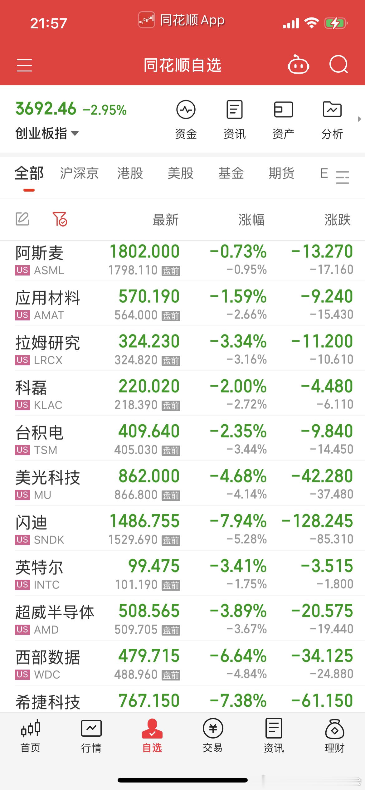 美股也进入负螺旋，也有利好兑现的，今天躲过大部分，明天估计继续大比例空仓 