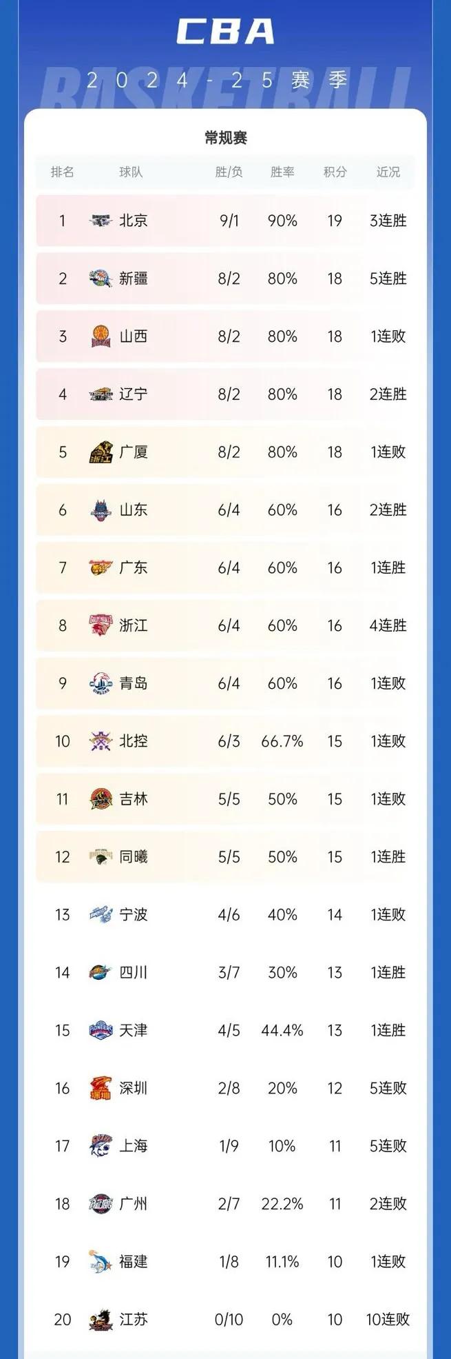 第一阶段结束，山东男篮第六，青岛国信第九。
