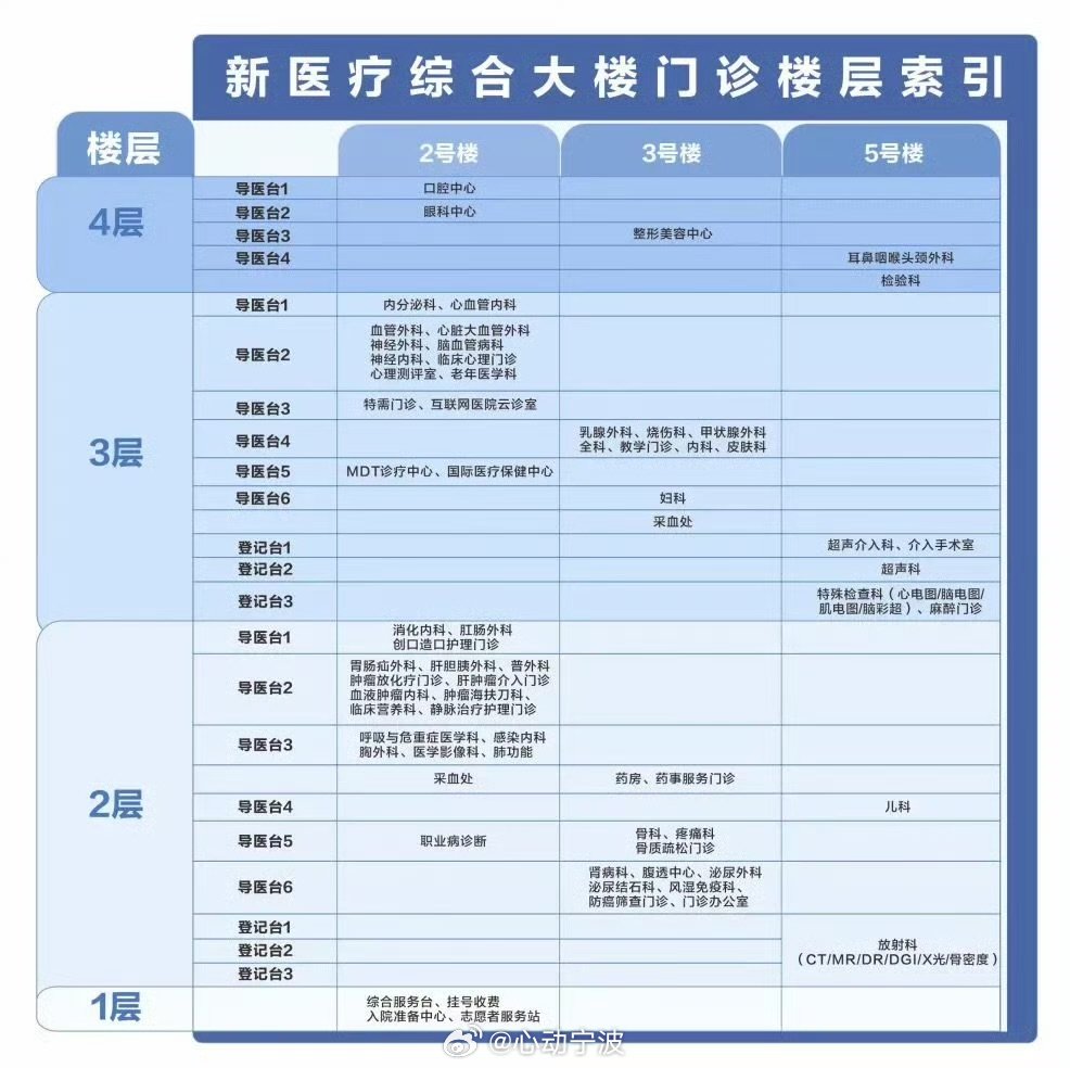4月8日起宁波二院门诊搬新家 4月8日起，宁波市第二医院本部院区门诊将整体迁入新