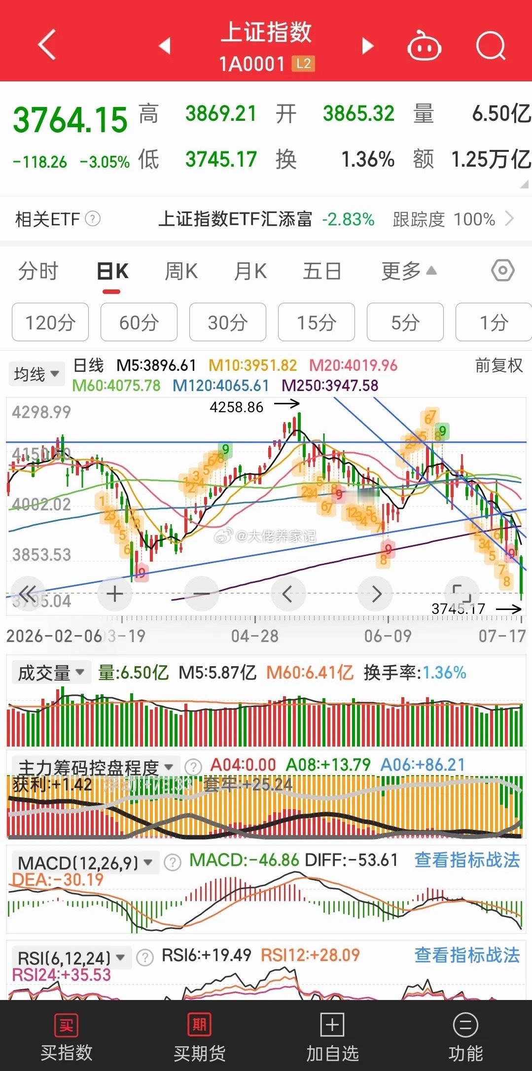 如果你经常亏损，明天的涨跌你大概率会猜错，如果你能稳定盈利，你也会有错的概率。其