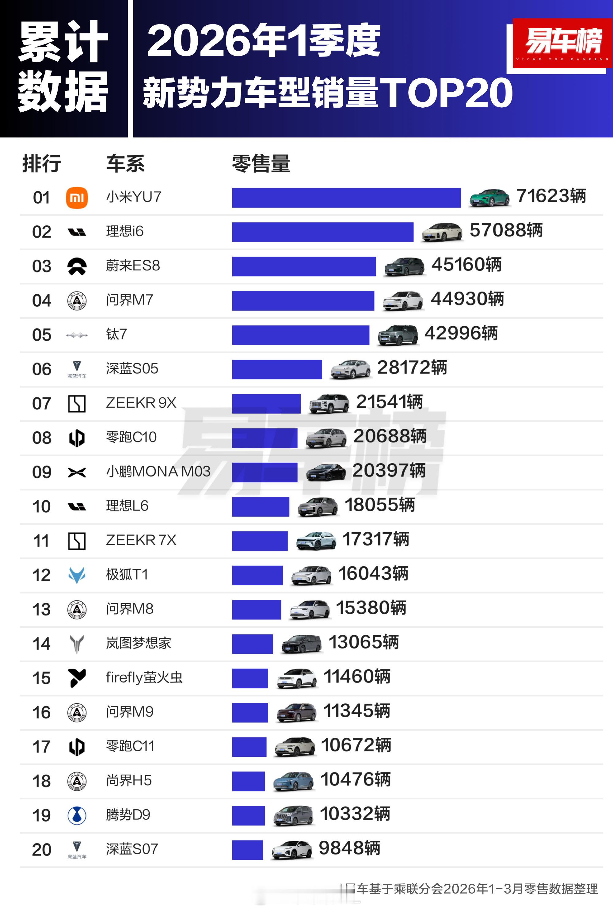 这个榜单我认为亮眼的不是第一名小米 yu7，而是第二名理想 i6 和蔚来 es8