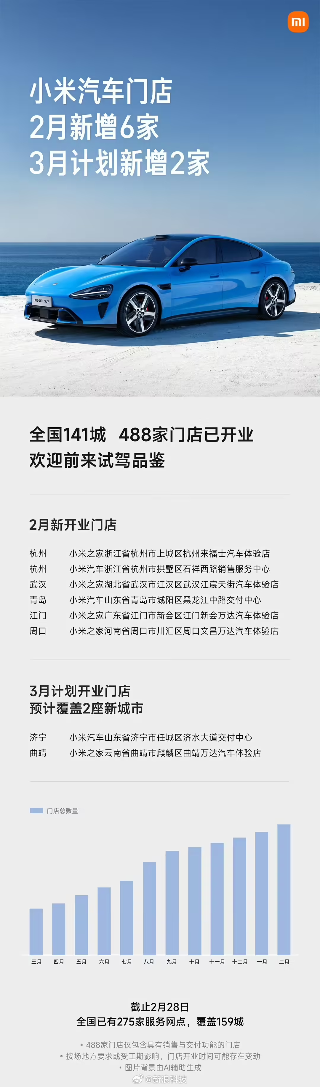 【小米汽车全国门店达488家小米汽车2月新增6家门店】今天晚间，小米汽车公布了 