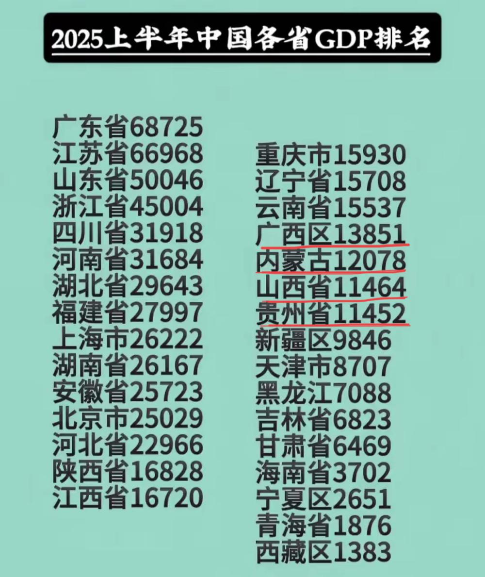 山西上半年GDP数据已出，贵州稍使把劲就超了。大胆预测一下，十年后广西、内蒙、山