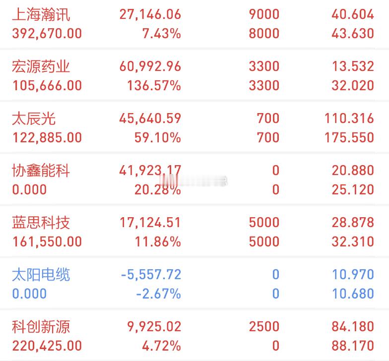 【今日复盘】买入：科创新源持有：宏源药业持有：蓝思科技（减仓）持有：太辰光（减仓
