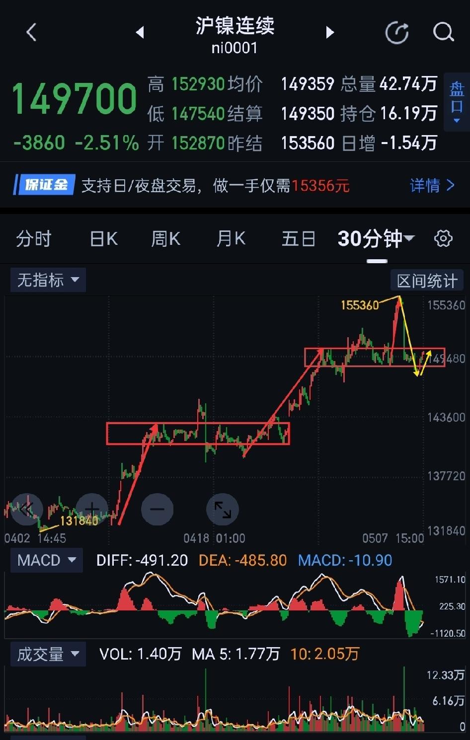 沪镍，走势是否“一夜情”。                           
