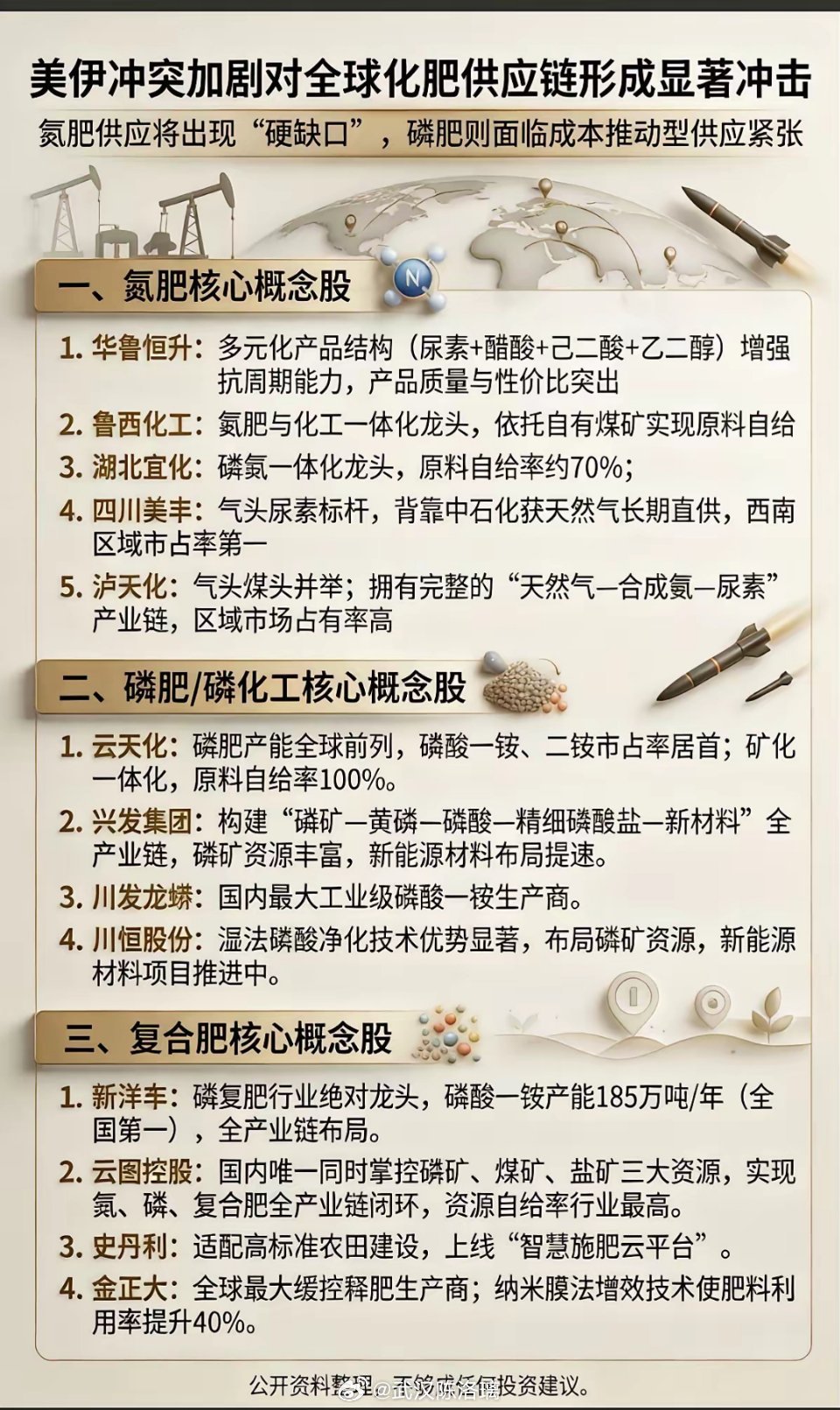 美以伊冲突：对全球“化肥”供应链形成显著冲击！氮肥将出现硬缺口，磷肥出现供应紧张