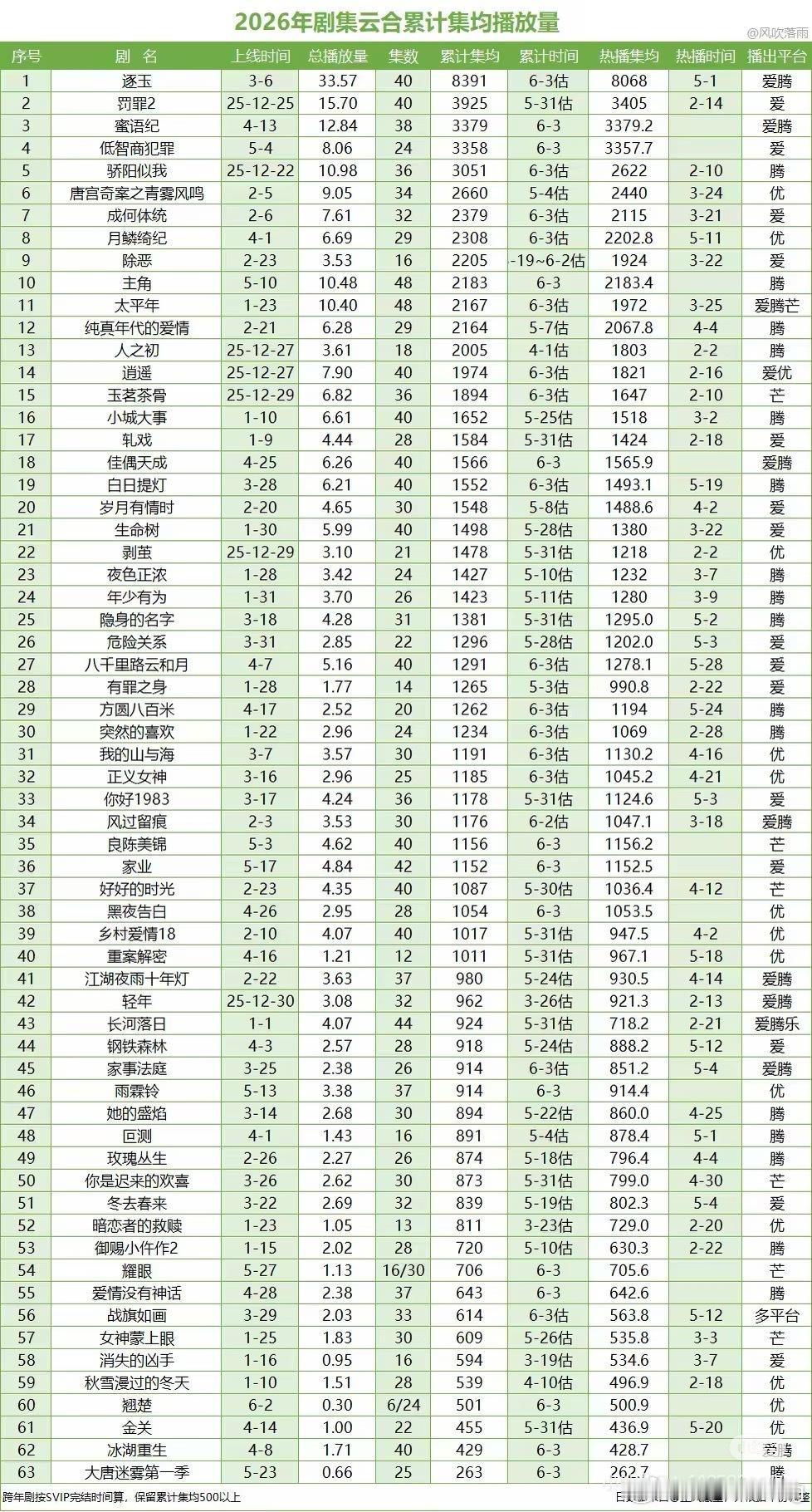 王骁 田曦薇低智商犯罪云合集均来到3420了暂居年亚…年冠是田曦薇的另一部逐玉…