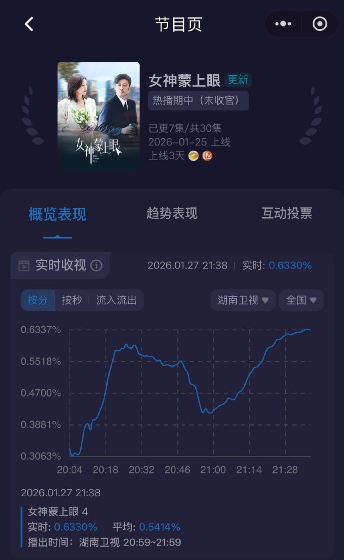 首页一波人在发：“女神扛剧收视率持续走高”一波人在发：“次日云合2.2%不到40