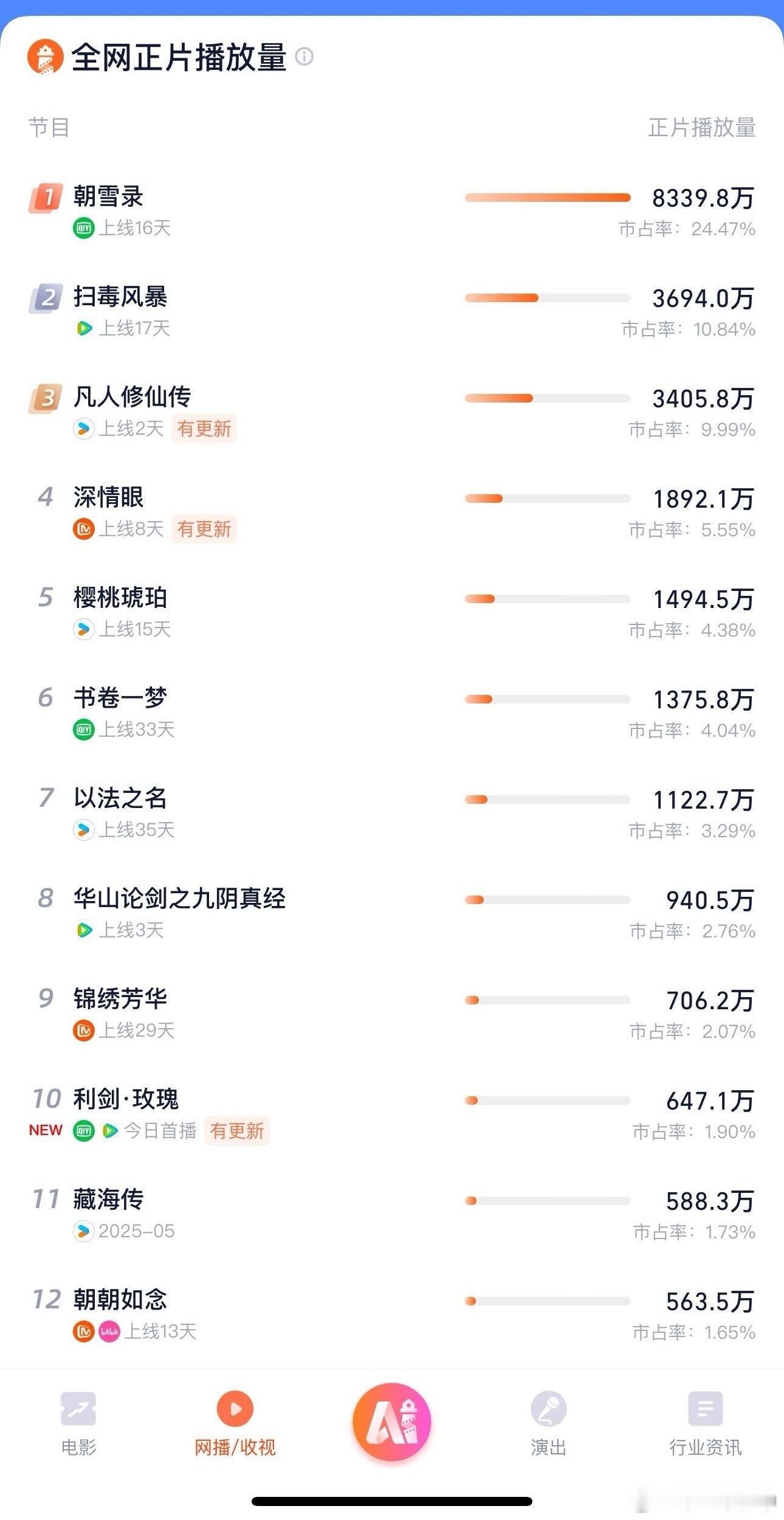 2025暑期档[笑cry][允悲]就这……太冷了吧🥶一部比一部扑，一部比一部?