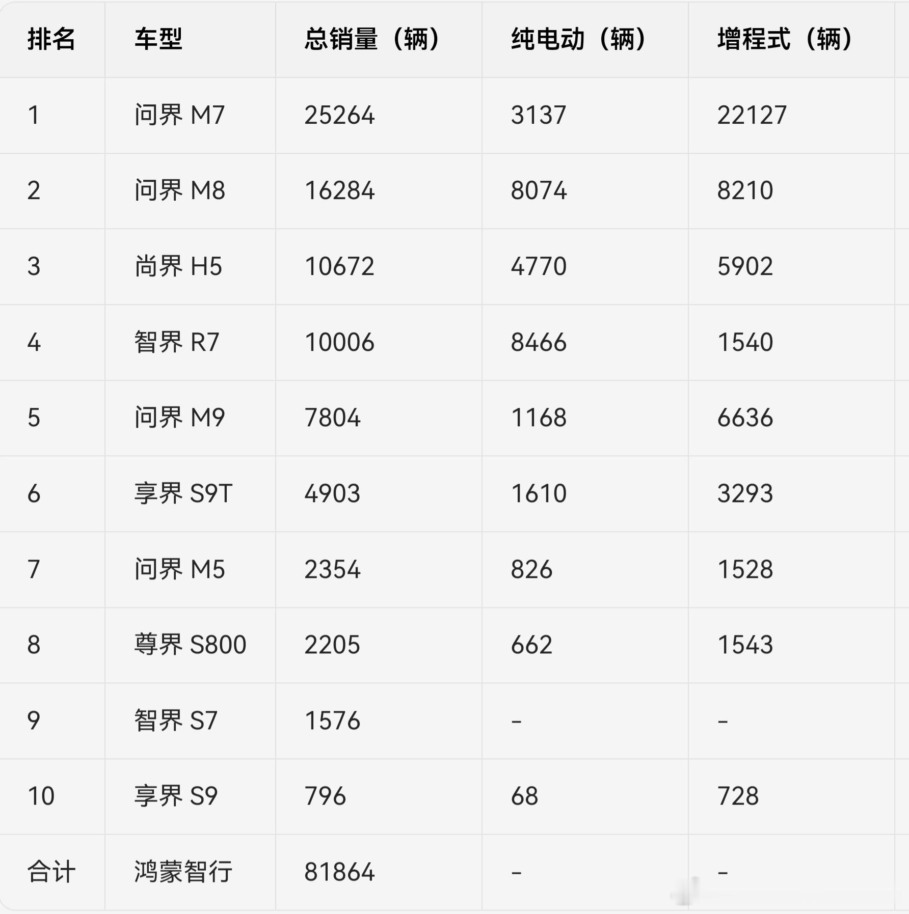 11月鸿蒙智行总计81864辆，一目了然。问界M7    25264问界M8  