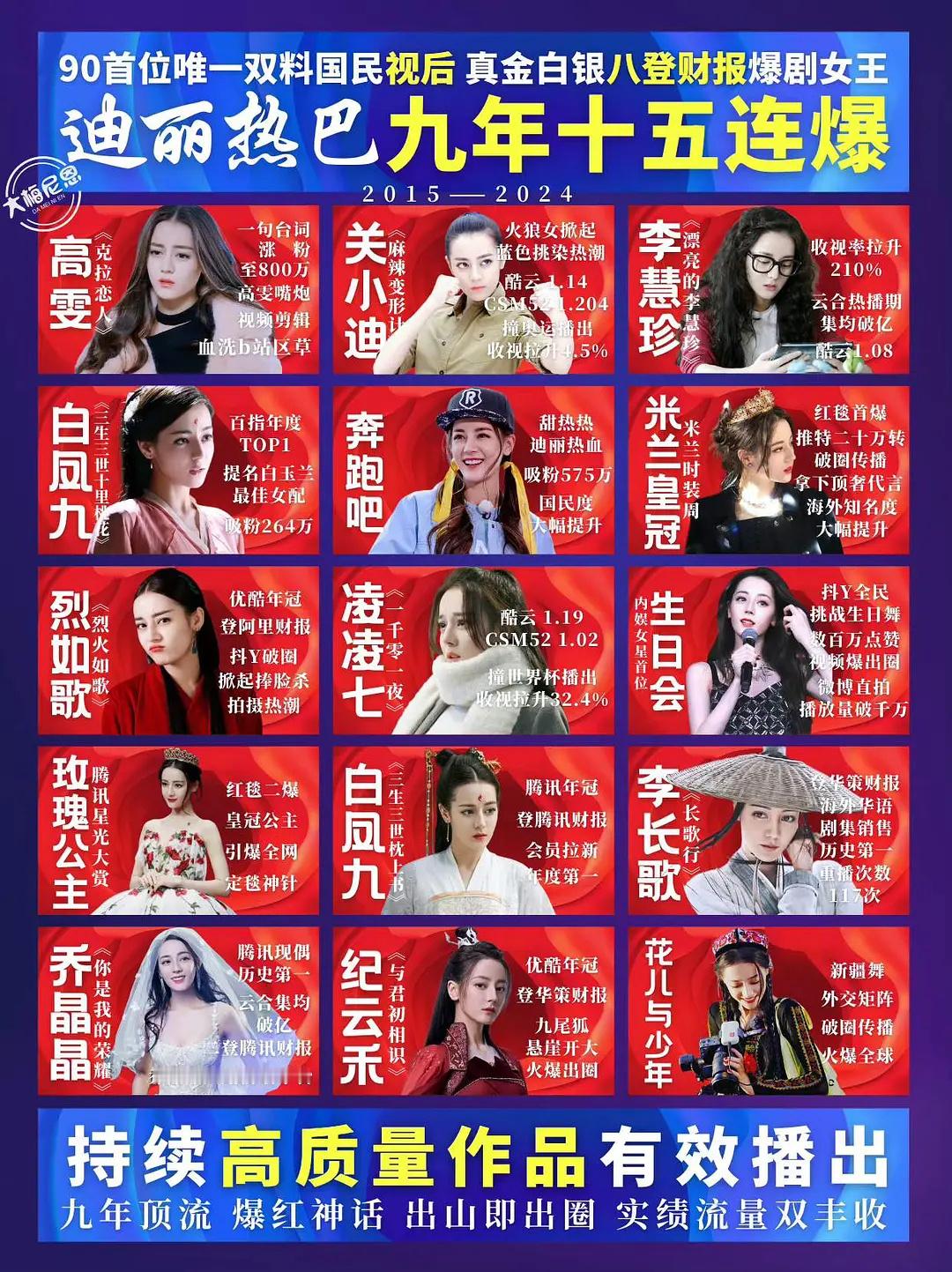 迪丽热巴九年十五连爆，影视实绩+星光+商业价值在女明星中遥遥领先。 ​​​
