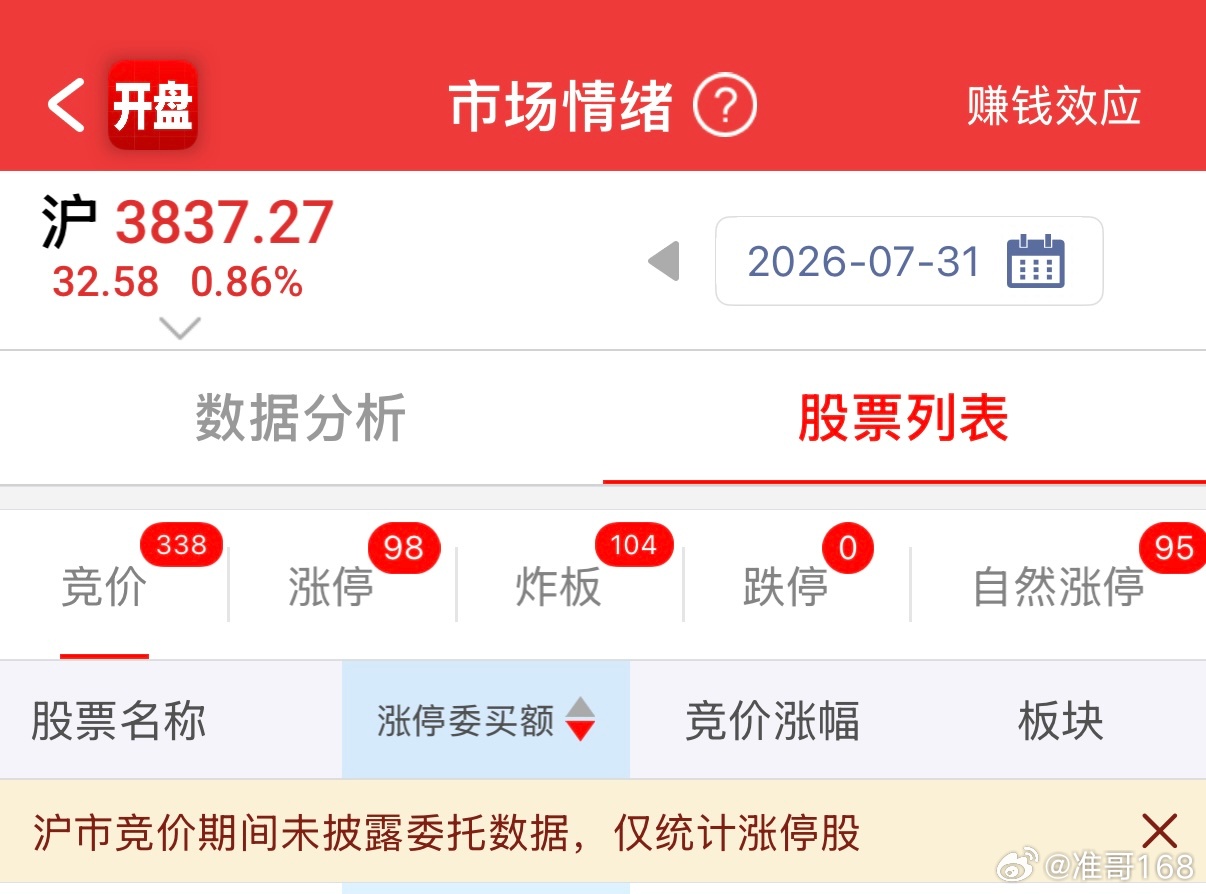 这里更像是报复性的反弹！破板率51.5，炸板104！追科技的兄弟，都还好吧！又是
