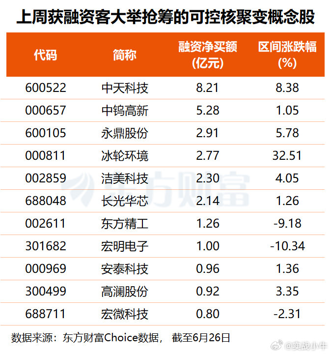 “人造太阳”有新突破！可控核聚变进入工程验证大年 融资客提前埋伏多股 