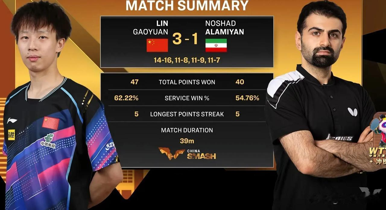 林高远逆转，晋级32强

在WTT中国大满贯男单1/32决赛中，中国选手林高远上