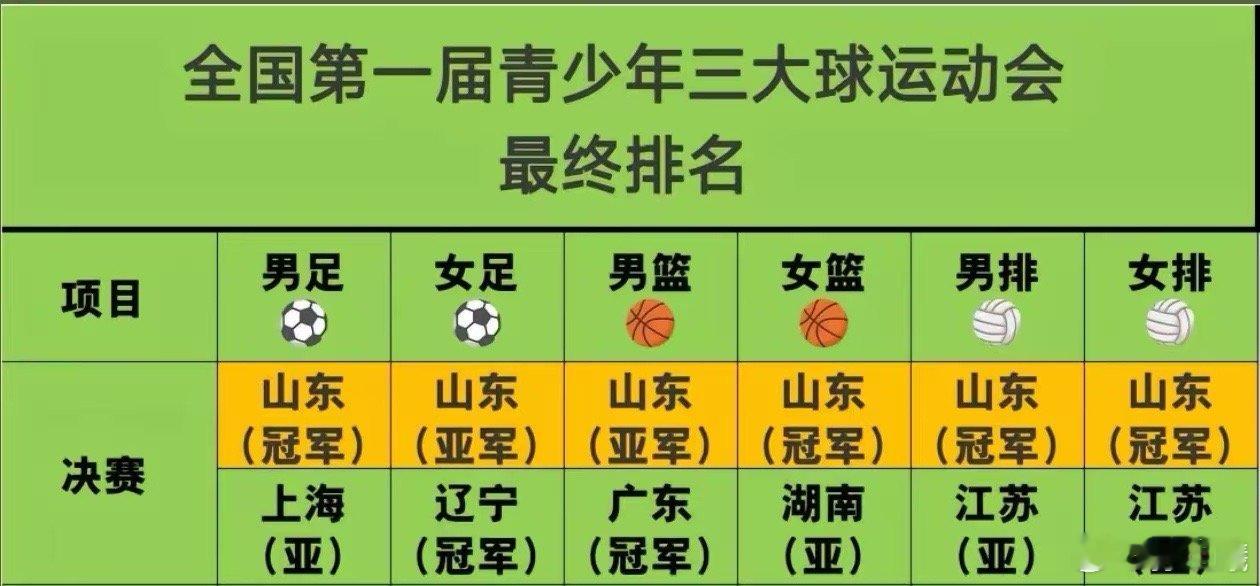 山东在干实事的…三大球四冠两亚 