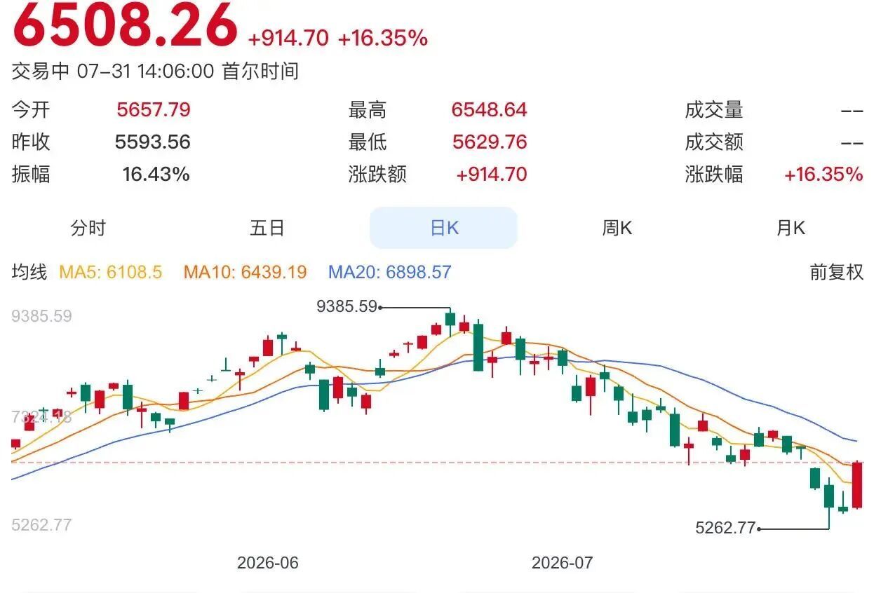 【韩股七月风暴，韩股7月跌去近1年GDP】7月31日，本月最后一个交易日，受隔夜