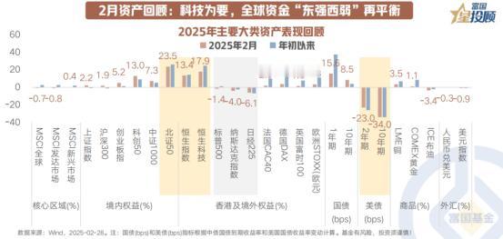 【星图说】2月全球资产有什么看点?

一方面，海外市场主要看点：经济复苏预期不足