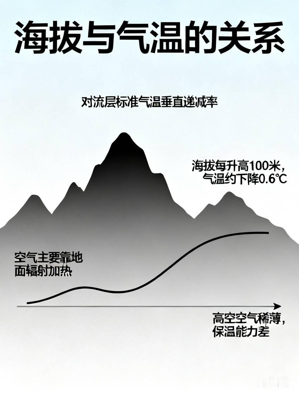 海拔与气温的关系
1. 核心规律（对流层标准气温垂直递减率）
在近地面对流层（适
