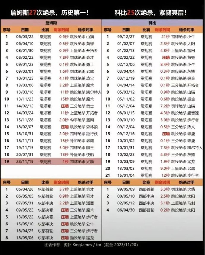 布朗：人们总批评詹姆斯不出手最后一投，这让我很生气！国王主帅迈克-布朗参与播客节