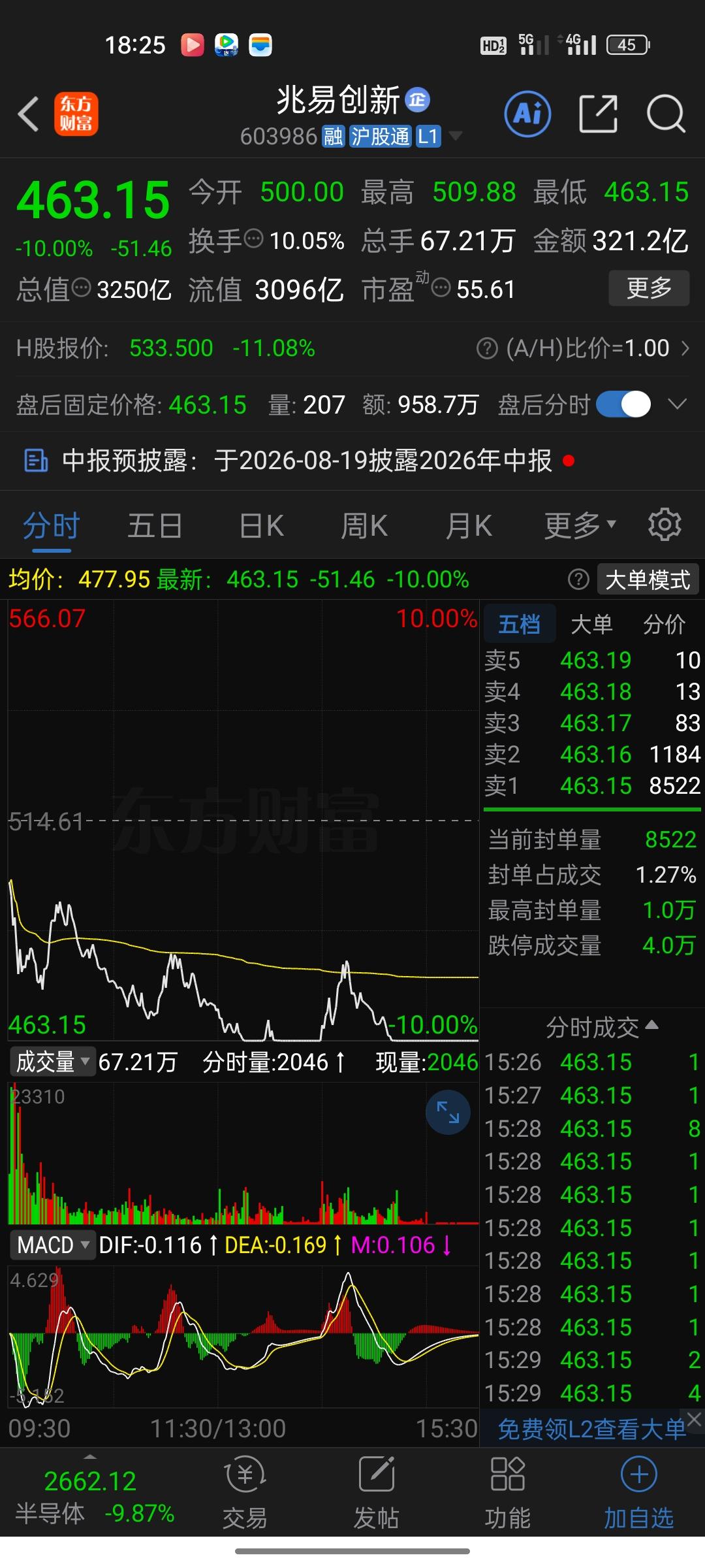 存储牛股集体“断头铡”，业绩暴增700倍也挡不住跌停！追高的散户全懵了。

老铁
