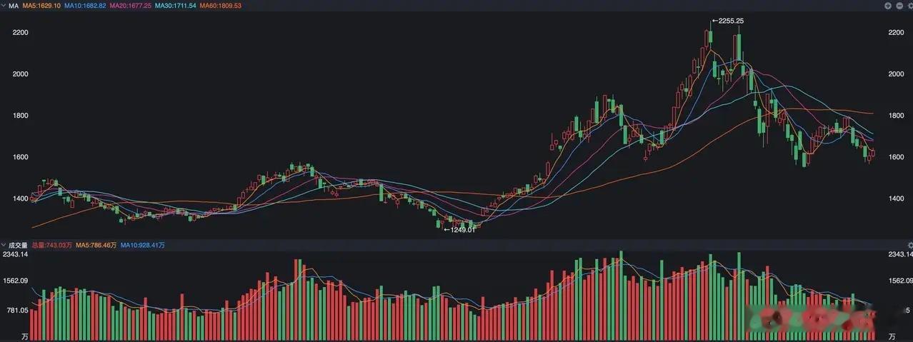 A股，科技开始回暖，为什么成交反而萎缩了？ A股科技股昨天的表现实际比之前几天已