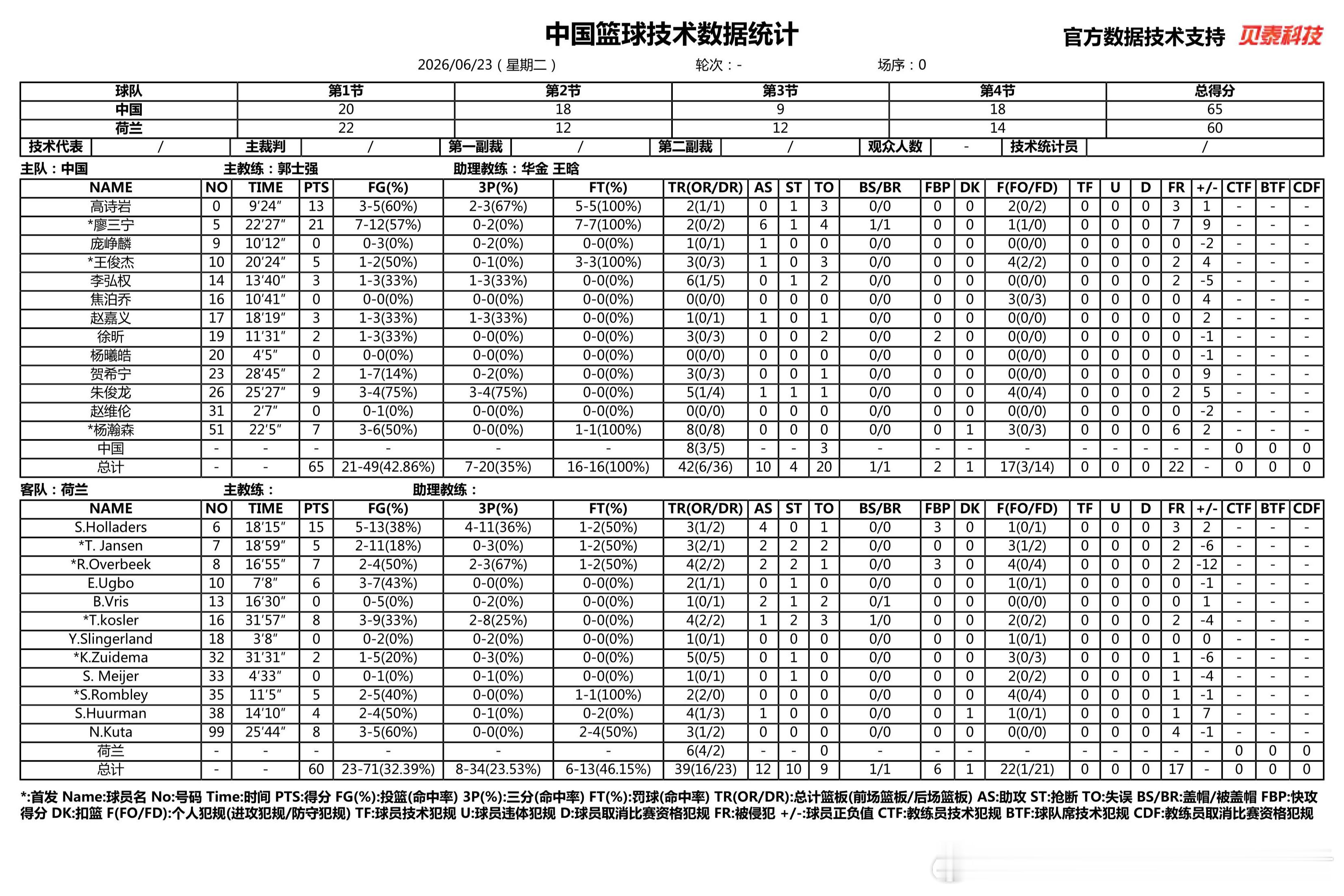 【国家队】2026年中国男篮热身赛6月23日19:30 中国 VS 荷兰 技术数